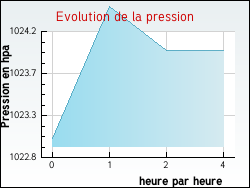 Evolution de la pression de la ville Saint-Honor�-Les-Bains