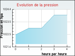 Evolution de la pression de la ville Saint-Honor�-Les-Bains