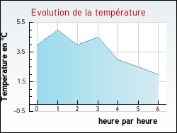 Evolution de la temp�rature de la ville de Saint-Honor�-Les-Bains