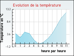 Evolution de la temp�rature de la ville de Saint-Honor�-Les-Bains