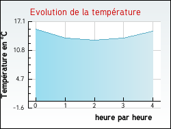 Evolution de la temp�rature de la ville de Saint-Honor�-Les-Bains