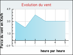 Evolution du vent de la ville Saint-Honor�-Les-Bains