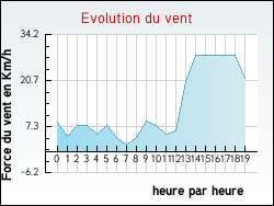 Evolution du vent de la ville Saint-Honor�-Les-Bains