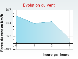 Evolution du vent de la ville Saint-Honor�-Les-Bains