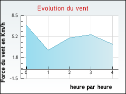 Evolution du vent de la ville Saint-Honor�-Les-Bains