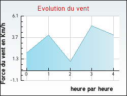 Evolution du vent de la ville Saint-Honor�-Les-Bains