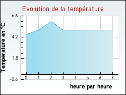 Evolution de la temp�rature de la ville de Saint-Honor�