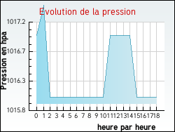 Evolution de la pression de la ville Saint-Hostien
