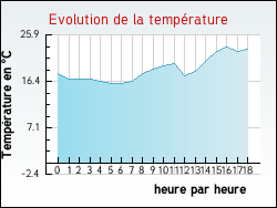 Evolution de la température de la ville de Saint-Hostien