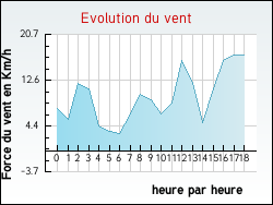 Evolution du vent de la ville Saint-Hostien