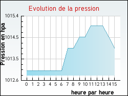 Evolution de la pression de la ville Saint-Huruge
