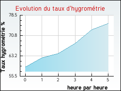 Evolution du taux d'hygromtrie de la ville Saint-Hymetire