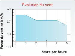 Evolution du vent de la ville Saint-Hymetire
