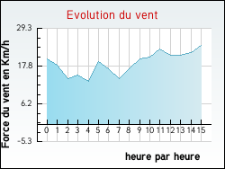 Evolution du vent de la ville Saint-Jacques-de-N�hou