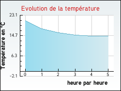 Evolution de la température de la ville de Saint-Jacques-des-Blats