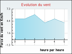 Evolution du vent de la ville Saint-Jacques-des-Blats