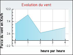 Evolution du vent de la ville Saint-Jean-de-Beauregard