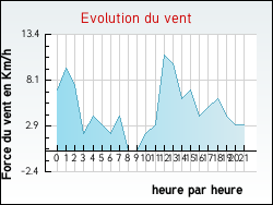 Evolution du vent de la ville Saint-Jean-de-Beauregard