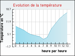 Evolution de la temp�rature de la ville de Saint-Jean-de-Boeuf