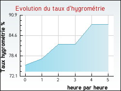 Evolution du taux d'hygromtrie de la ville Saint-Jean-de-Braye