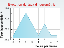 Evolution du taux d'hygromtrie de la ville Saint-Jean-de-Braye