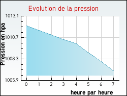 Evolution de la pression de la ville Saint-Jean-de-Braye