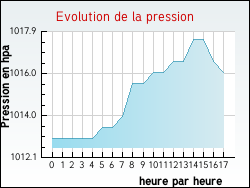 Evolution de la pression de la ville Saint-Jean-de-Braye
