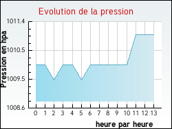 Evolution de la pression de la ville Saint-Jean-de-Braye