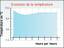 Evolution de la temprature de la ville de Saint-Jean-de-Braye