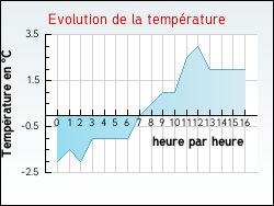 Evolution de la temp�rature de la ville de Saint-Jean-de-Braye