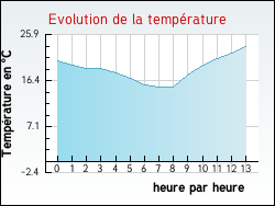 Evolution de la temp�rature de la ville de Saint-Jean-de-Braye