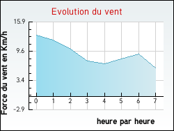 Evolution du vent de la ville Saint-Jean-de-Braye