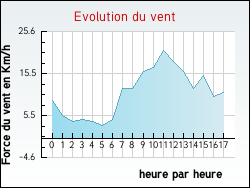 Evolution du vent de la ville Saint-Jean-de-Braye