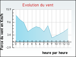 Evolution du vent de la ville Saint-Jean-de-Braye