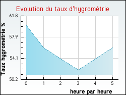 Evolution du taux d'hygromtrie de la ville Saint-Jean-de-Fos