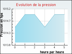 Evolution de la pression de la ville Saint-Jean-de-Fos