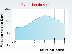 Evolution du vent de la ville Saint-Jean-de-Fos