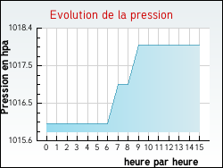 Evolution de la pression de la ville Saint-Jean-de-la-Forêt