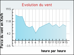 Evolution du vent de la ville Saint-Jean-de-la-Forêt