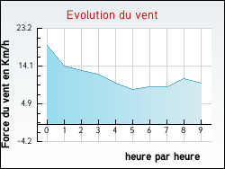 Evolution du vent de la ville Saint-Jean-de-la-Haize