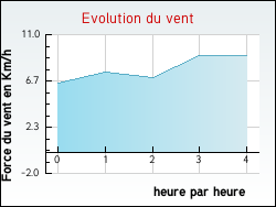 Evolution du vent de la ville Saint-Jean-de-la-Rivière