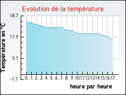 Evolution de la température de la ville de Saint-Jean-de-Luz