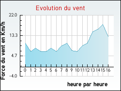 Evolution du vent de la ville Saint-Jean-de-Marsacq