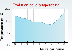 Evolution de la temp�rature de la ville de Saint-Jean-de-Muzols