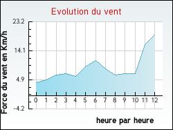 Evolution du vent de la ville Saint-Jean-de-Muzols