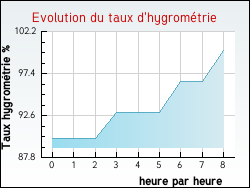 Evolution du taux d'hygrom�trie de la ville Saint-Jean-de-Rives