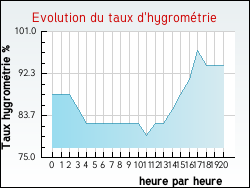 Evolution du taux d'hygromtrie de la ville Saint-Jean-de-Serres