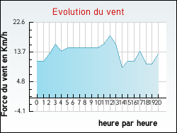 Evolution du vent de la ville Saint-Jean-de-Serres