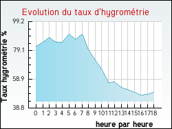 Evolution du taux d'hygromtrie de la ville Saint-Jean-du-Bruel