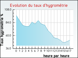 Evolution du taux d'hygromtrie de la ville Saint-Jean-du-Bruel